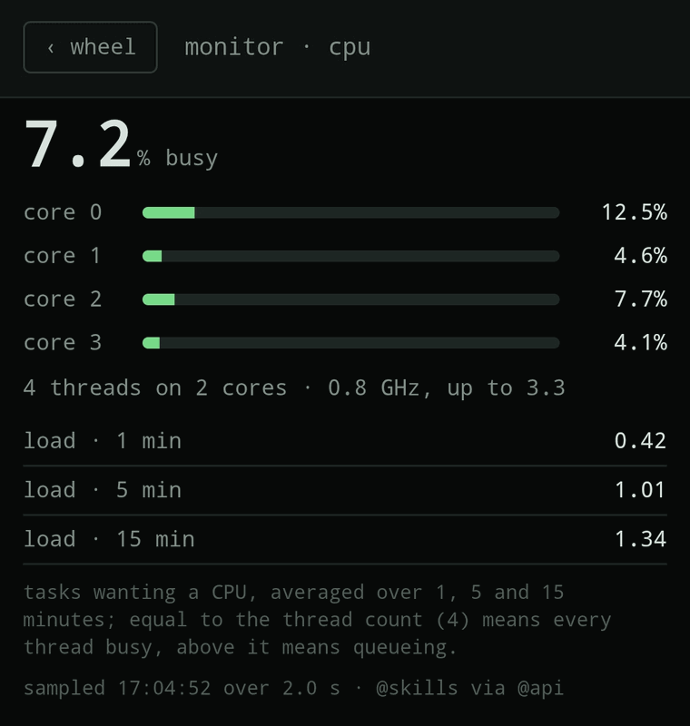 The machine monitor: overall CPU use, a bar per core, and load averages over one, five and fifteen minutes.